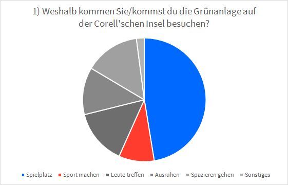 Kreisdiagramm zur Frage "Weshalb kommen Sie/kommst du die Grünanlage auf der Correll'schen Insel besuchen?". Die meisten geben an, wegen des Spielplatzes zur Corell'schen Insel zu kommen.