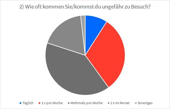 Kreisdiagramm zur Frage: "Wie oft kommen Sie/kommst Du ungefähr zu Besuch?". Viele der Befragten kommen mindestens einmal die Woche zur Corell'schen Insel.