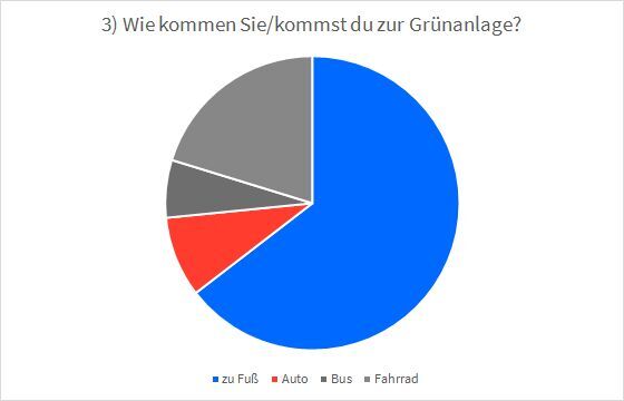 Kreisdiagramm zur Frage "Wie kommen Sie/kommst du zur Grünanlage?". Der Großteil der Besucher:innen kommt zu Fuß.