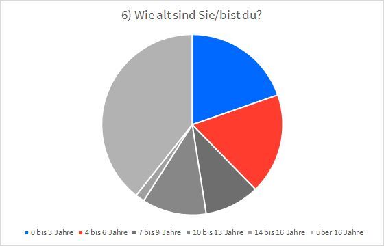 Kreisdiagramm zur Frage: "Wie alt sind Sie/bist Du?". Kleine Kinder und ältere Jugendliche kommen besonders gerne zur Corell'schen Insel.