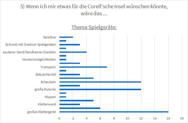 Balkendiagramm zur Frage: "Wenn ich mir etwas für die Correll'Sche Insel wünschen könnte, wäre das …". Schaukeln, eine große Rutsche und ein großes Klettergerät wünschten sich die Befragten am häufigsten.