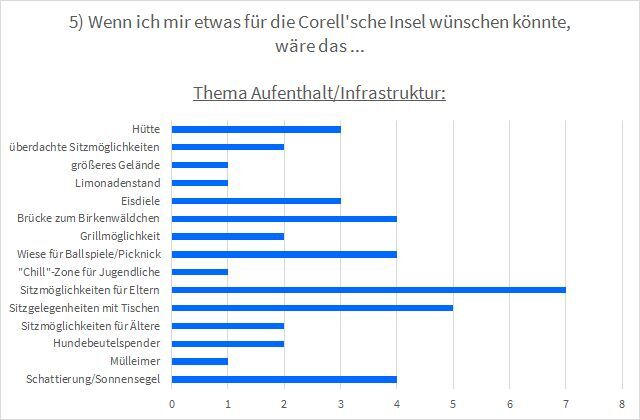 Balkendiagramm zur Frage: "Wenn ich mir etwas für die Correll'Sche Insel wünschen könnte, wäre das …". Sitzgelegenheiten mit Tischen werden vor allem für Eltern gewünscht.