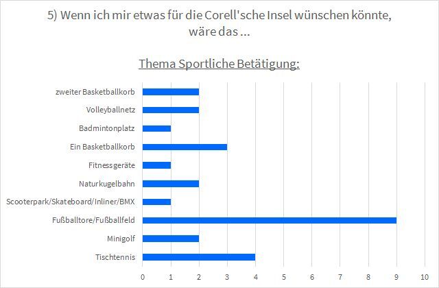 Balkendiagramm zur Frage: "Wenn ich mir etwas für die Correll'Sche Insel wünschen könnte, wäre das …". Fußball und Tischtennis möchten die Befragten besonders gerne auf der Corell'schen Insel spielen können.