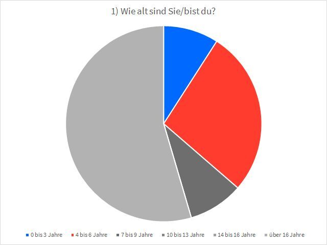 Kreisdiagramm zur Frage "Wie alt sind Sie/bist du?". Der Großteil der Befragten ist älter als 16 Jahre.