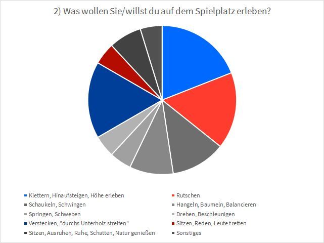 Kreisdiagramm zur Frage "Was wollen Sie/willst du auf dem Spielplatz erleben?". Möglichkeiten zum klettern, rutschen und sich verstecken wünschten sich die Befragten am häufigsten.