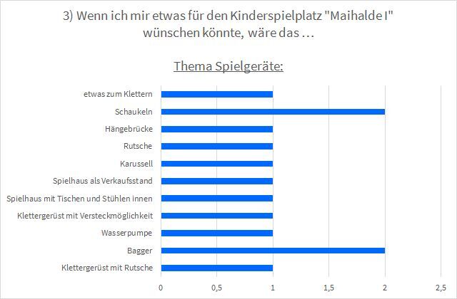 Balkendiagramm zur Frage "Wenn ich mir etwas für den Kinderspielplatz "Maihalde I" wünschen könnte, wäre das …". Über Schaukeln und einen Bagger würden sich die Besucher*innen des Spielplatzes freuen.