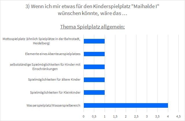 Balkendiagramm zur Frage "Wenn ich mir etwas für den Kinderspielplatz "Maihalde I" wünschen könnte, wäre das …". Wasserspielbereiche und Wasserspielgeräte sind in Frankenbach besonders beliebt.