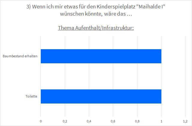 Balkendiagramm zur Frage "Wenn ich mir etwas für den Kinderspielplatz "Maihalde I" wünschen könnte, wäre das …". Öffentliche Toiletten werden vermisst und der vorhandene Baumbestand soll unbedingt erhalten bleiben.