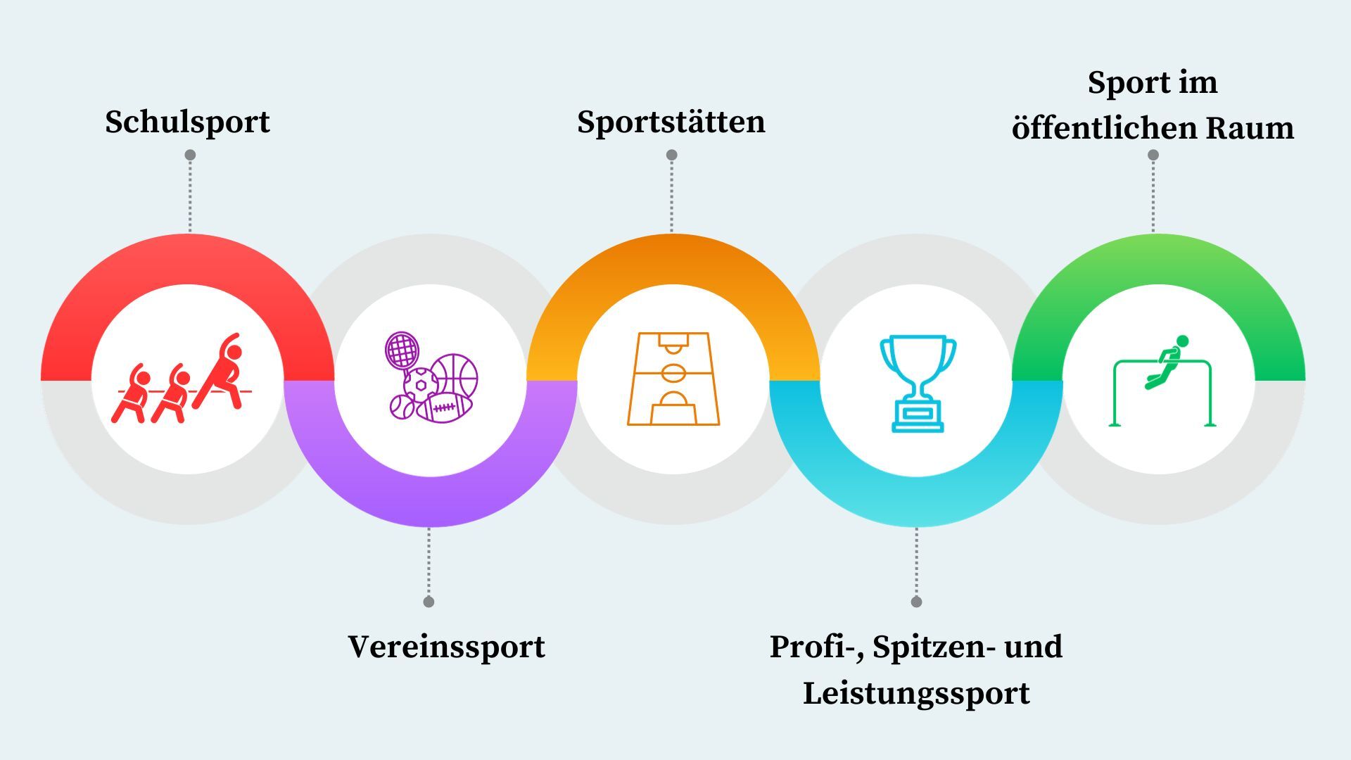 Die 5 Handlungsfelder der Sportentwicklungsplanung 2030: Schulsport, Vereinssport, Sportstätten, Profi-, Spitzen- und Leistungssport sowie Sport im öffentlichen Raum.