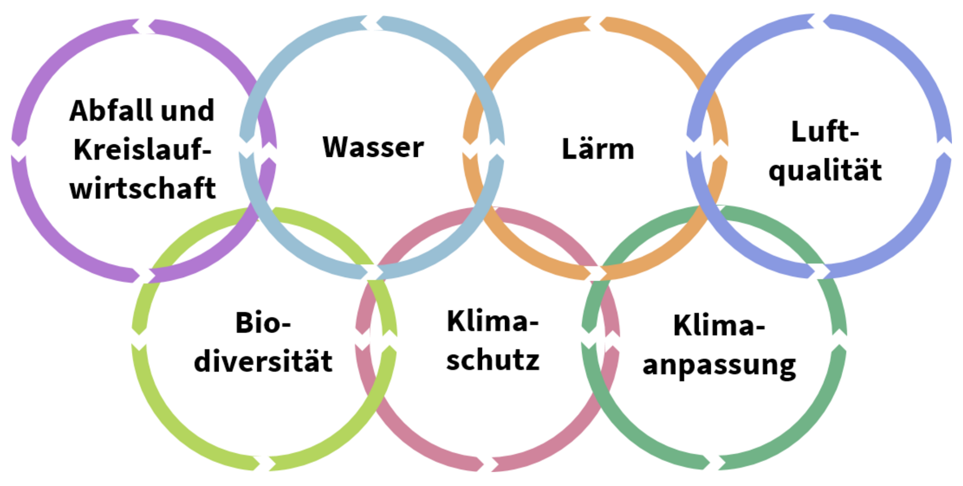 Zu sehen ist eine Grafik mit sieben Ringen in unterschiedlichen Farben. In jede Ring steht ein Begriff. Anhand der Begriffe beurteilt die Jury der European Green Capital Kommission die Bewerbungsunterlagen: Abfall- und Kreislaufwirtschaft, Wasser, Lärm, Luftqualität, Biodiversität, Klimaschutz und Klimaanpassung.