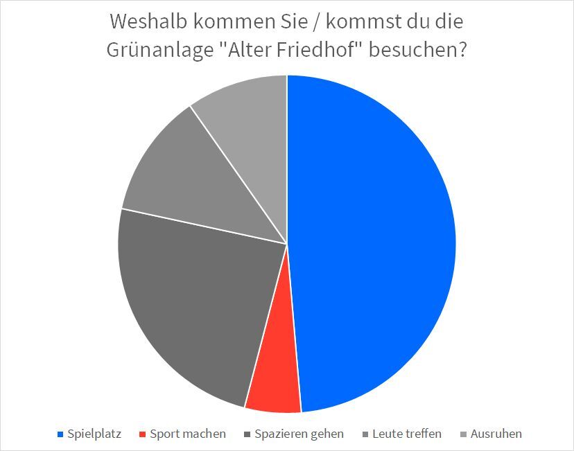 Diagramm "Weshalb kommen Sie / kommst du die Grünanlage "Alter Friedhof" besuchen?". Die meisten der Befragten kommen zur Grünanlage um den Spielplatz zu besuchen oder spazieren zu gehen.