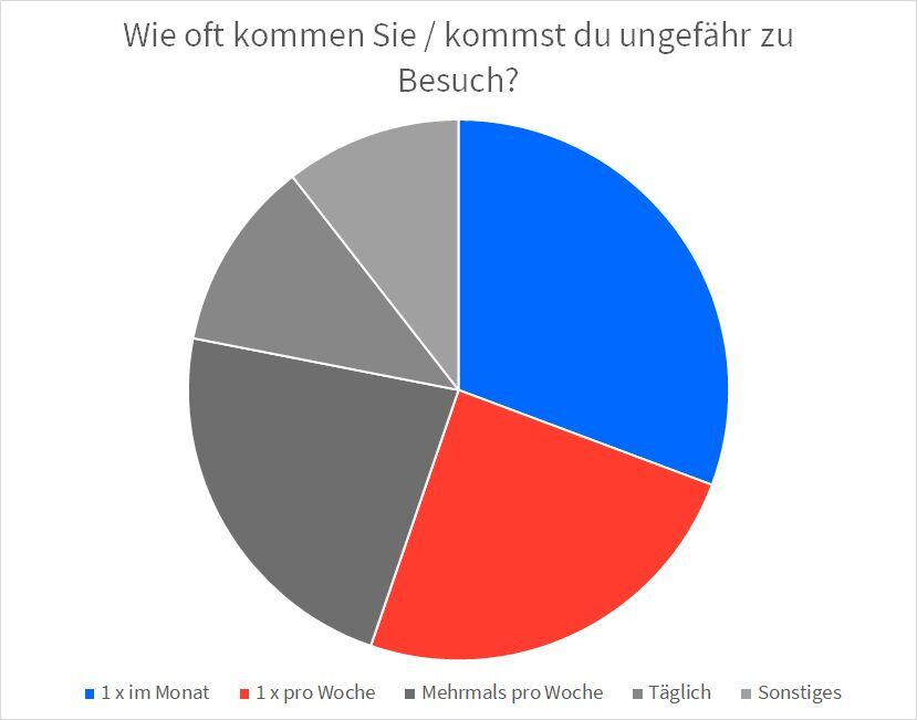 Diagramm "Wie oft kommen Sie / kommst du ungefähr zu Besuch?". Viele kommen einmal die Woche oder häufiger zur Grünanlage.