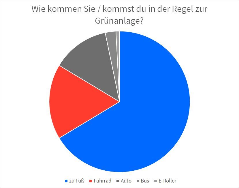 Diagramm "Wie kommen Sie / kommst du in der Regel zur Grünanlage?". Die Mehrheit der Befragten kommt zu Fuß zur Grünanlage.