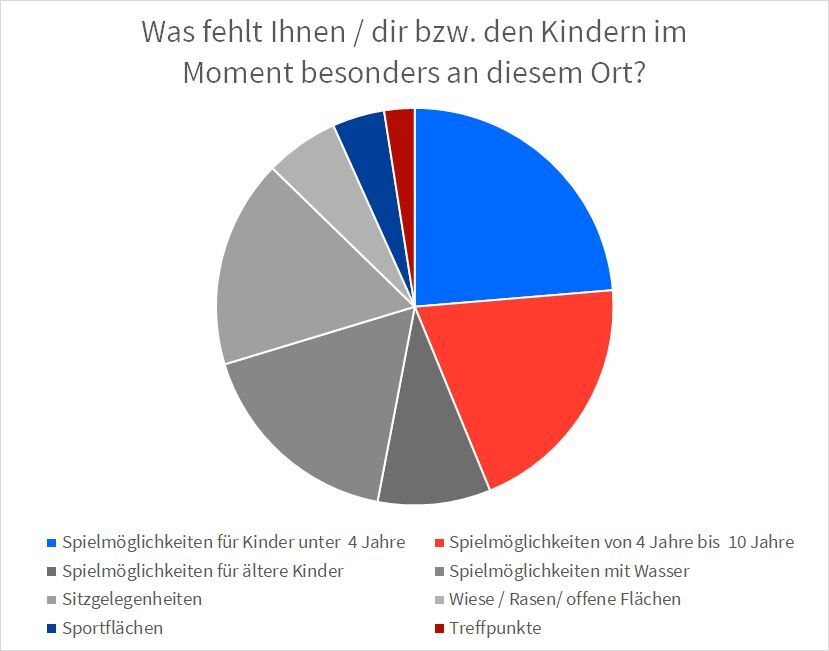 Diagramm "Was fehlt Ihnen / dir bzw. den Kindern im Moment besonders an diesem Ort?". Spielmöglichkeiten für Kleinkinder und Kinder bis 10 Jahre sind besonders gefragt. Auch Sitzplätze und Spielgeräte mit Wasser sind den Befragten wichtig.