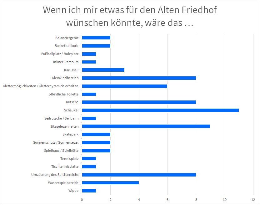 Diagramm "Wenn ich mir etwas für den Alten Friedhof wünschen könnte, wäre das ...". Eine Schaukel, Sitzmöglichkeiten, eine Rutsche, ein Kleindkindbereich und eine Umzäunung des Spielgeländes wünschen sich die meisten der Befragten.