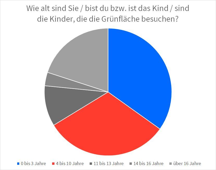 Diagramm "Wie alt sind Sie / bist du bzw. ist das Kind / sind die Kinder, die die Grünfläche besuchen?". Der Spielplatz wird am stärksten von Kindern zwischen 0 und 10 Jahre frequentiert.