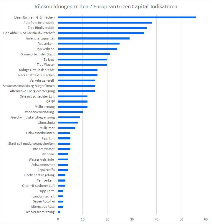 Diagramm zu den Rückmeldungen aus der Bürgerbeteiligung European Green Capital 2026